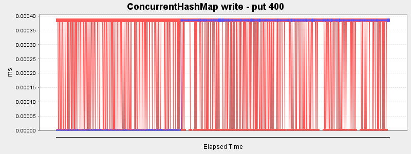 ConcurrentHashMap write - put 400